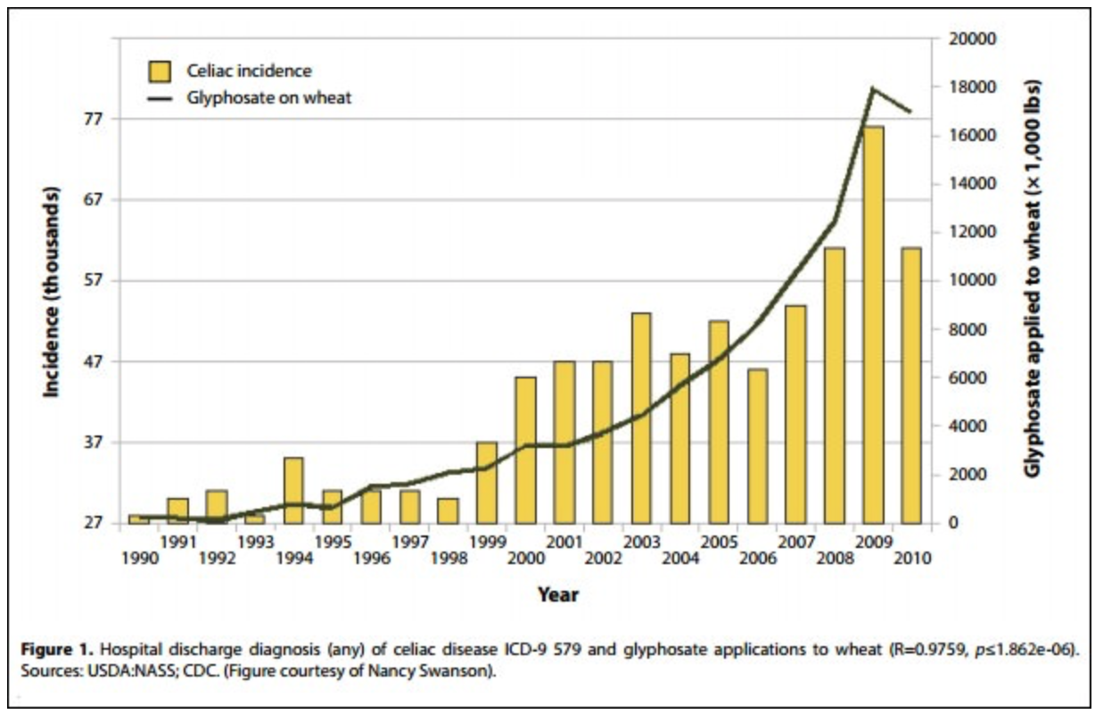 Celiac Incidence graph